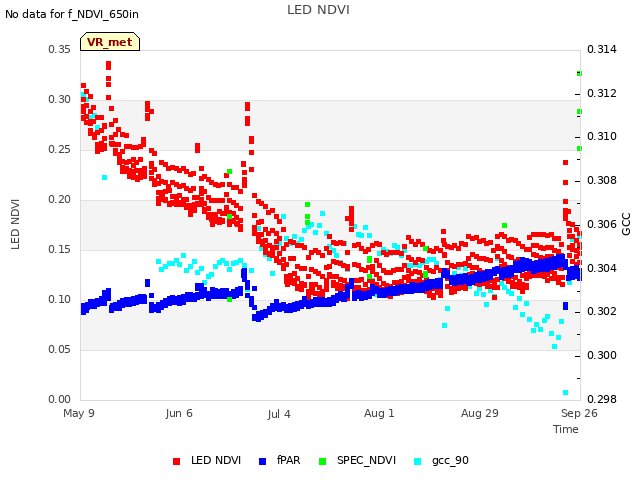 plot of LED NDVI