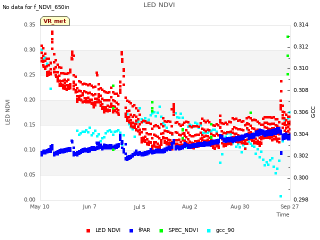 plot of LED NDVI