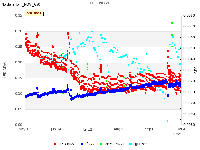 plot of LED NDVI