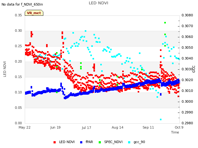 plot of LED NDVI