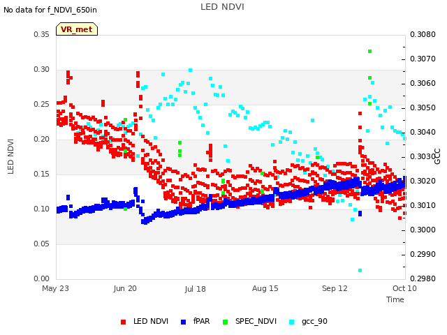 plot of LED NDVI