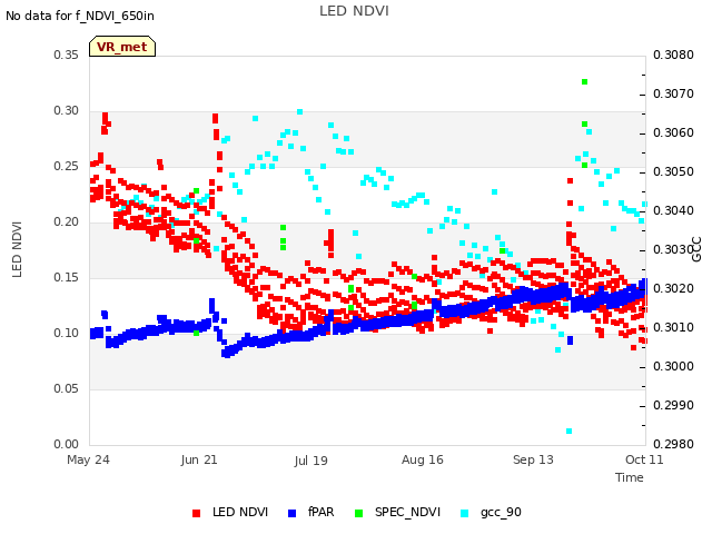 plot of LED NDVI