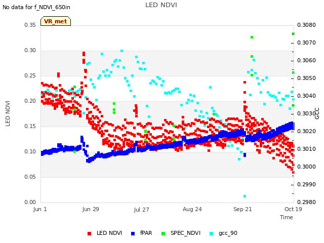 plot of LED NDVI