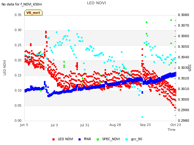 plot of LED NDVI