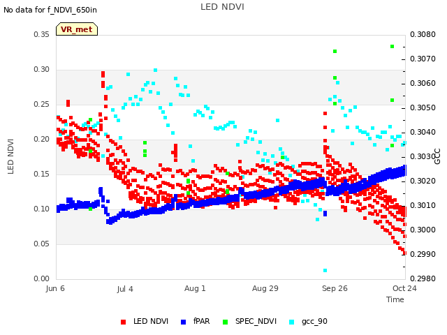 plot of LED NDVI