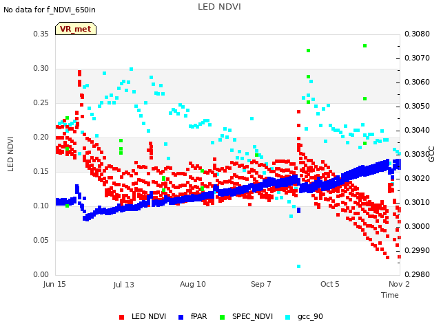 plot of LED NDVI