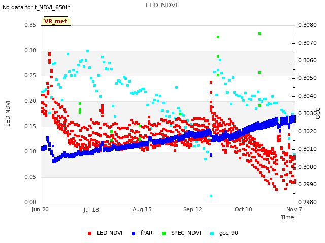 plot of LED NDVI