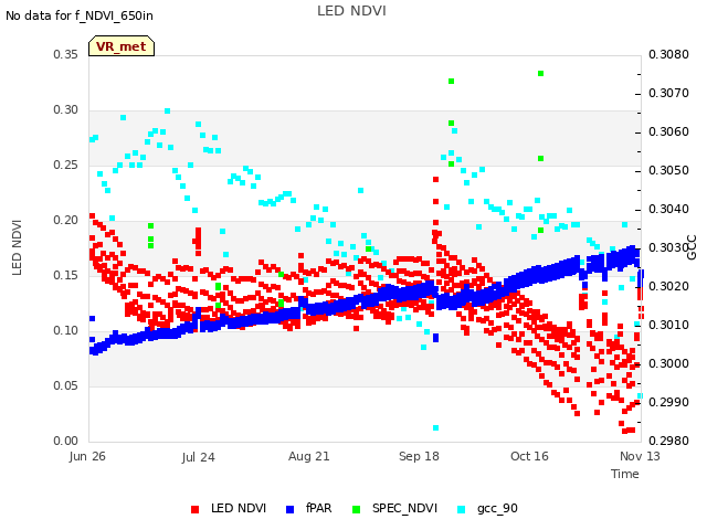 plot of LED NDVI