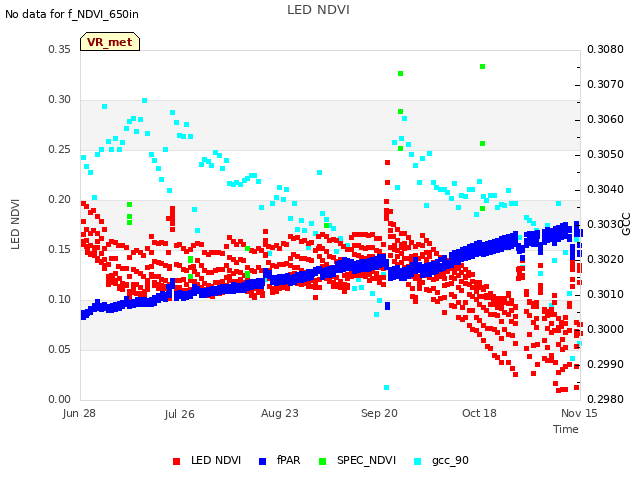 plot of LED NDVI