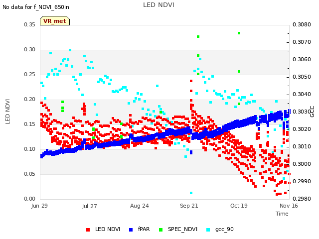 plot of LED NDVI