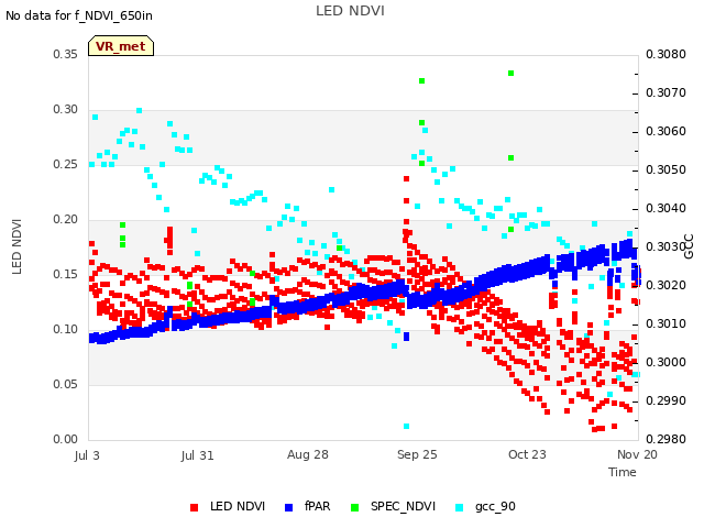 plot of LED NDVI