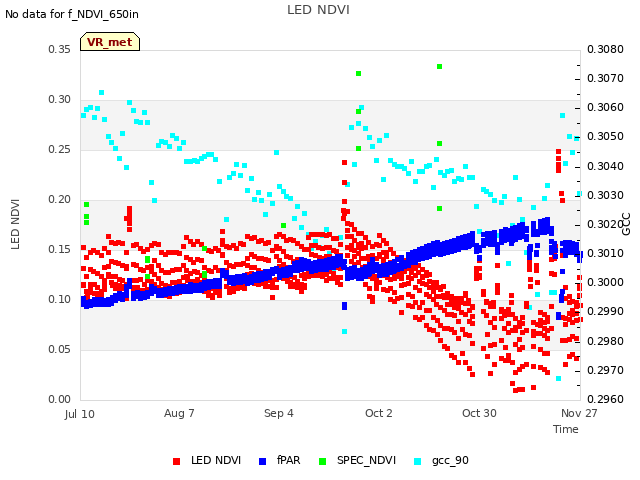 plot of LED NDVI