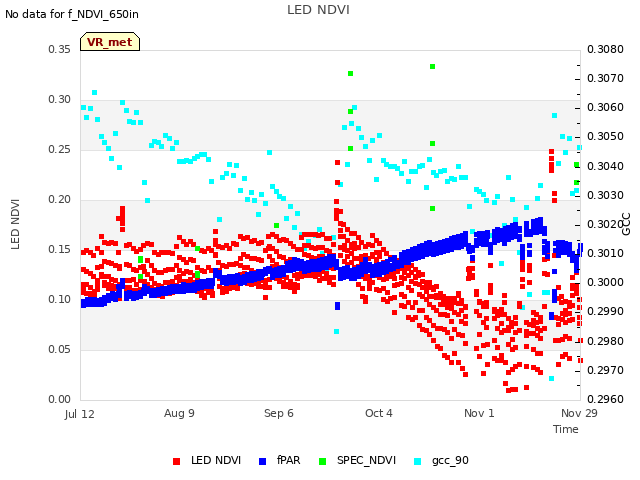 plot of LED NDVI