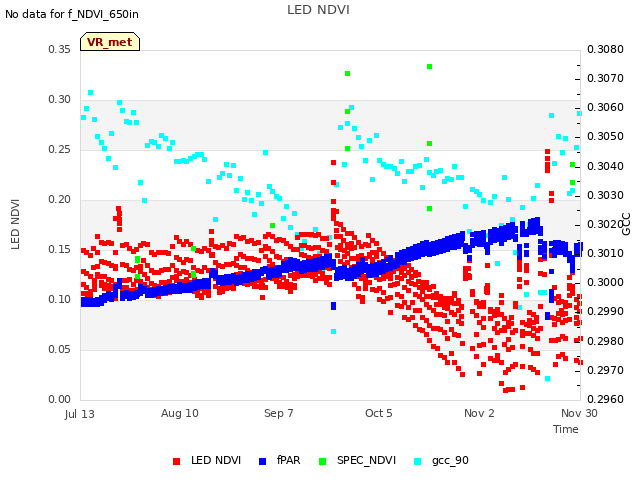 plot of LED NDVI