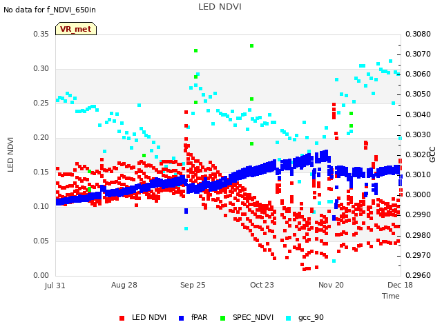 plot of LED NDVI
