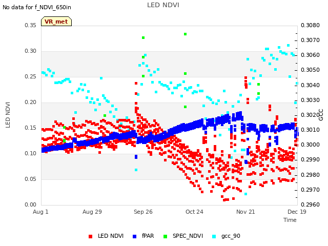 plot of LED NDVI