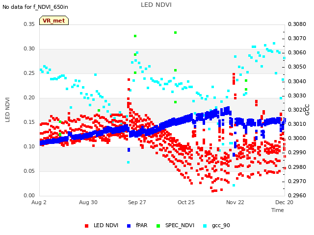 plot of LED NDVI