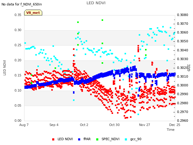 plot of LED NDVI