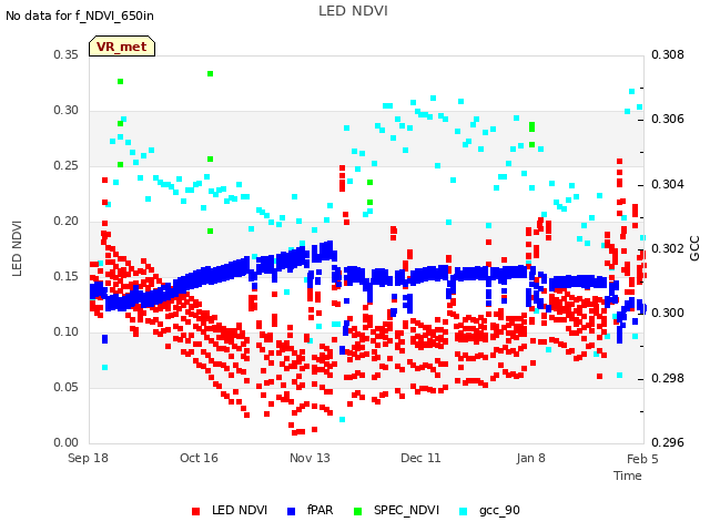 plot of LED NDVI