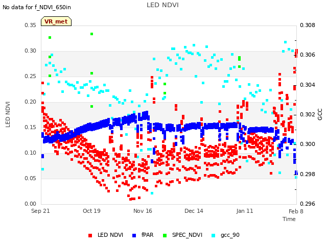 plot of LED NDVI