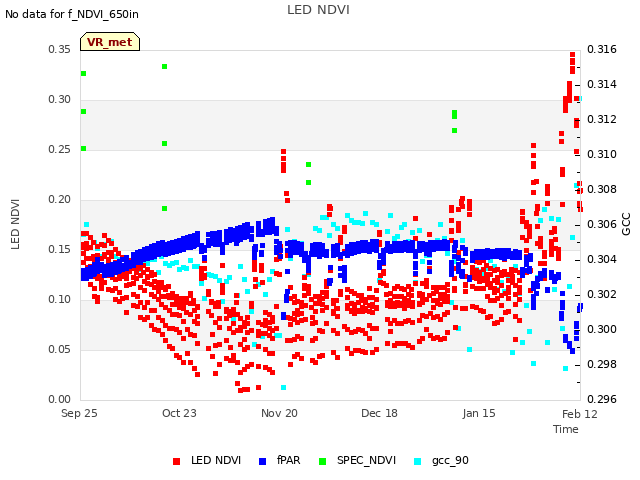 plot of LED NDVI