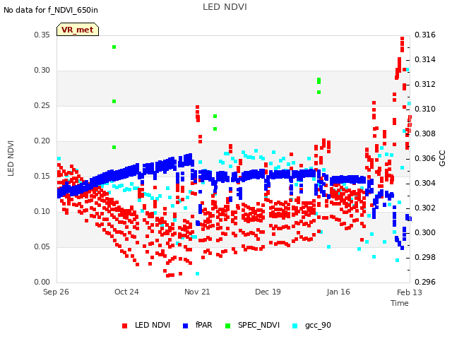 plot of LED NDVI