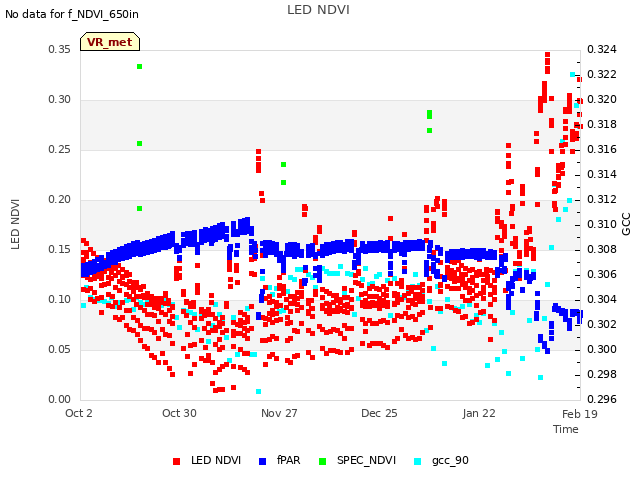 plot of LED NDVI