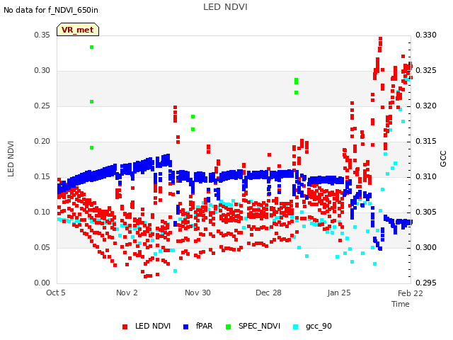plot of LED NDVI