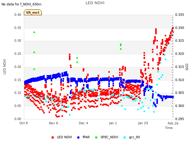 plot of LED NDVI