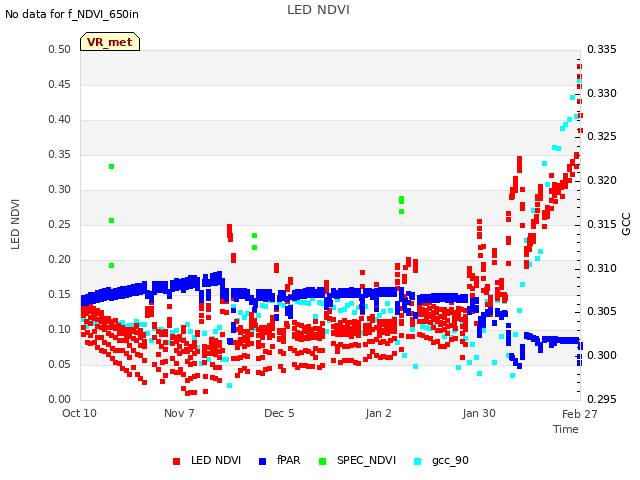 plot of LED NDVI