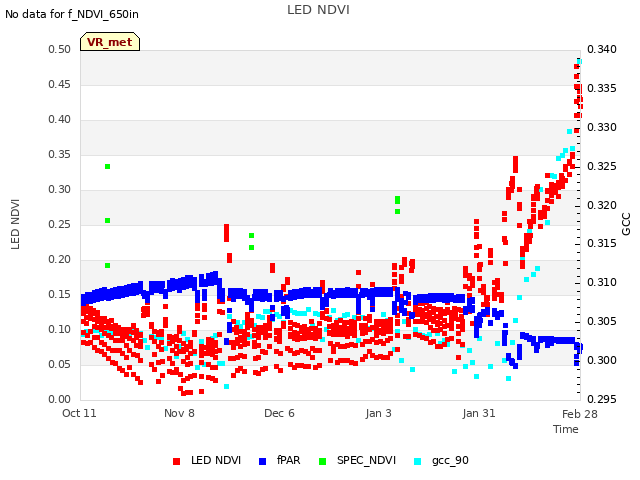 plot of LED NDVI