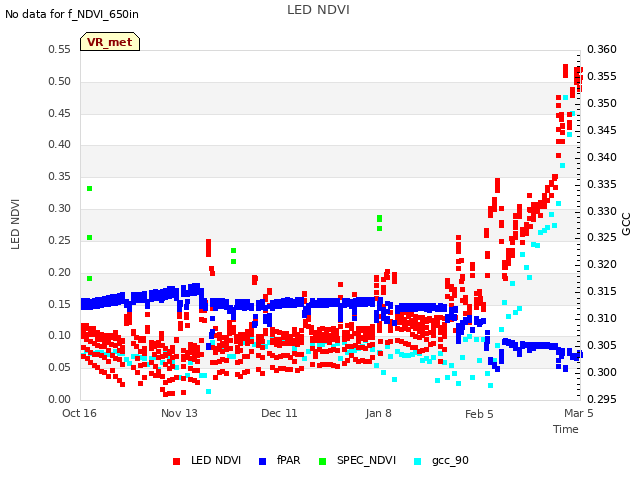 plot of LED NDVI