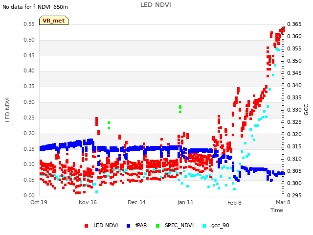 plot of LED NDVI