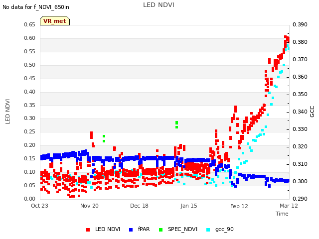 plot of LED NDVI