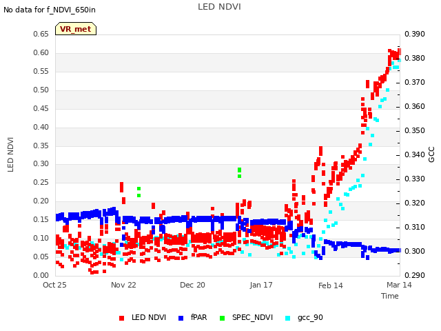 plot of LED NDVI