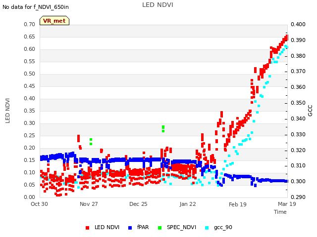 plot of LED NDVI