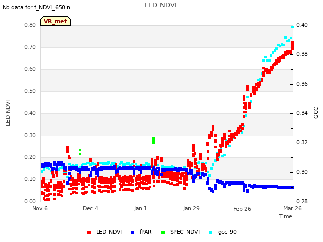 plot of LED NDVI