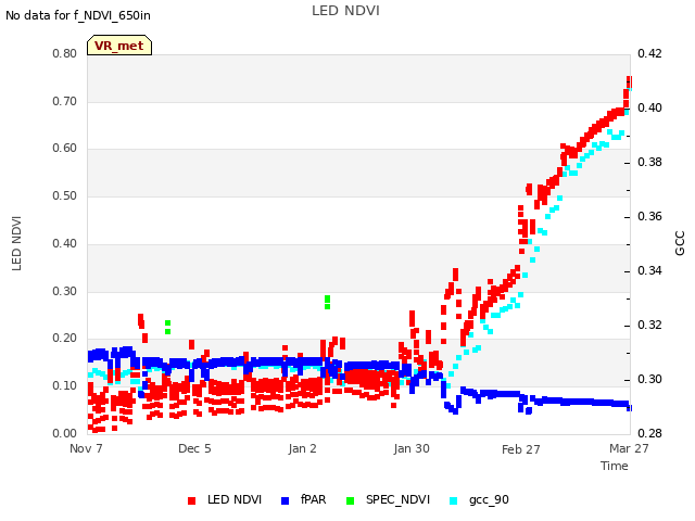 plot of LED NDVI