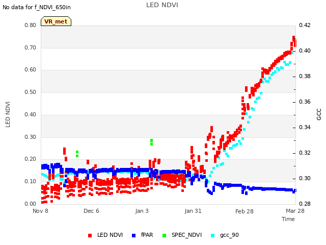 plot of LED NDVI