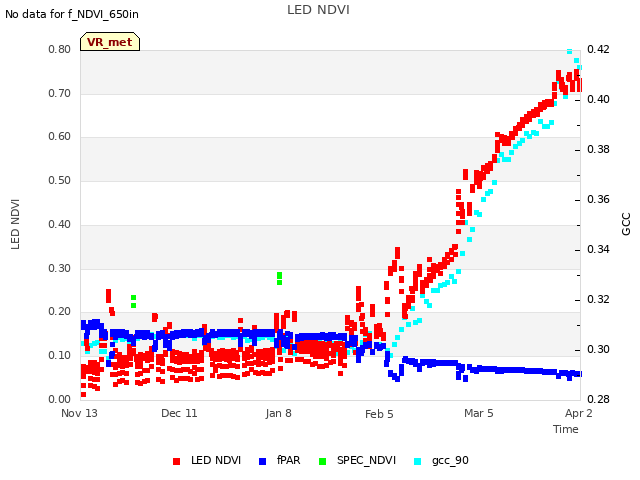 plot of LED NDVI