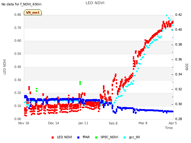 plot of LED NDVI