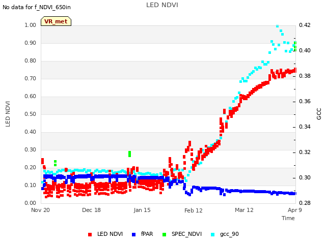 plot of LED NDVI