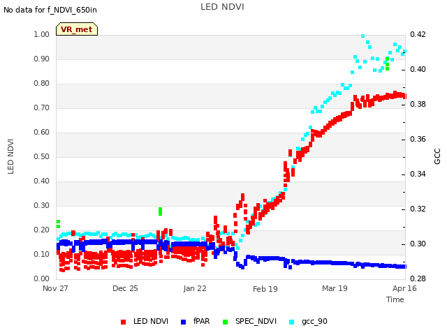 plot of LED NDVI