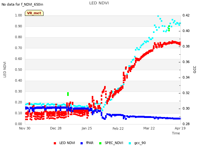 plot of LED NDVI