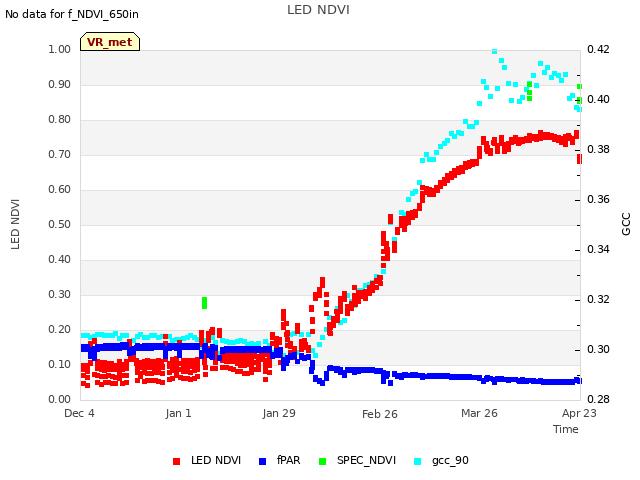 plot of LED NDVI