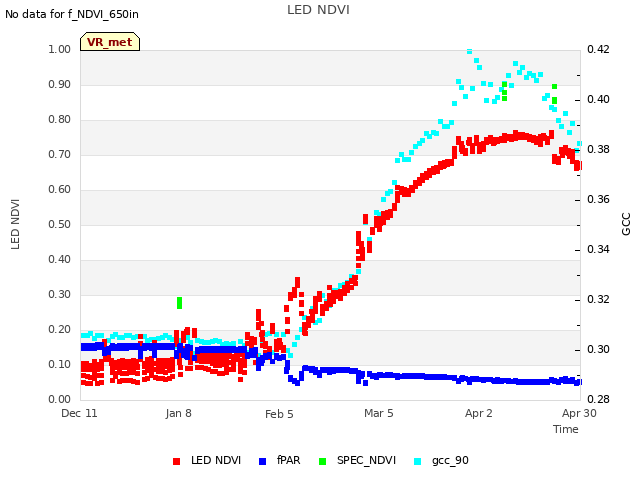 plot of LED NDVI