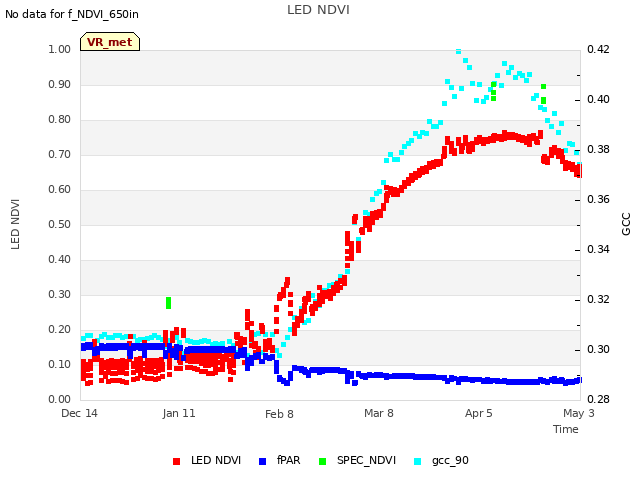 plot of LED NDVI