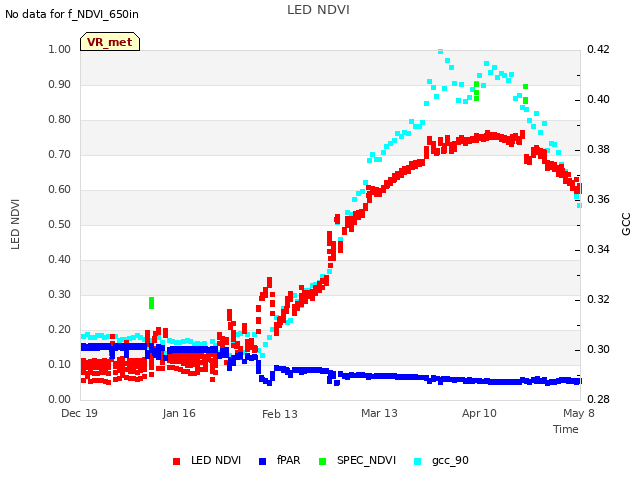 plot of LED NDVI