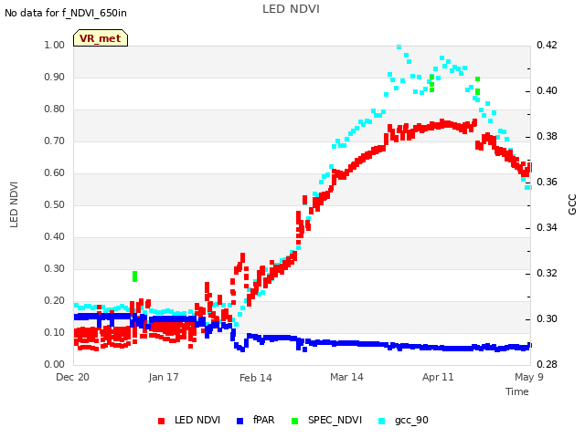 plot of LED NDVI