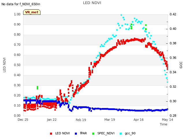 plot of LED NDVI